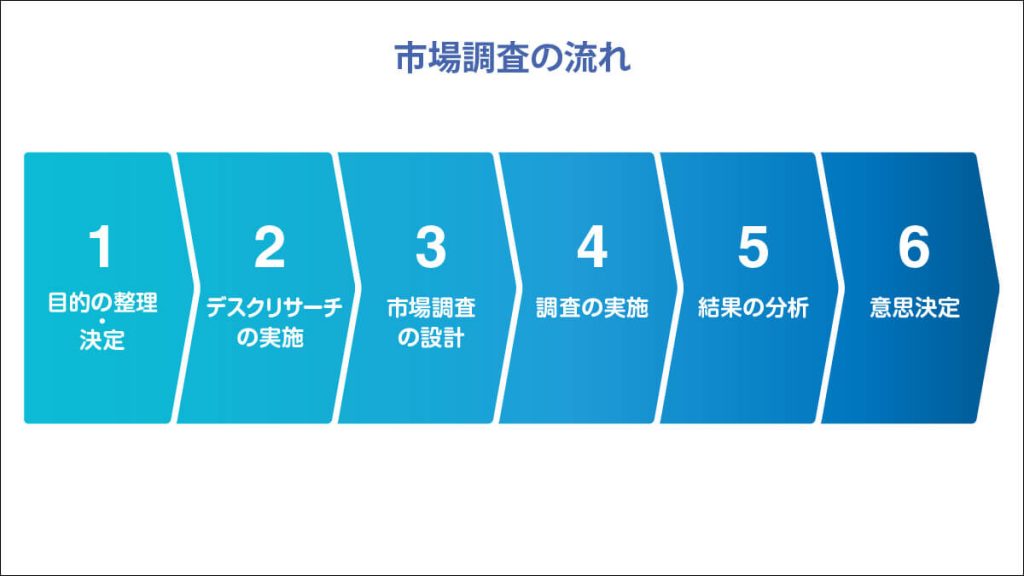 市場調査の流れ