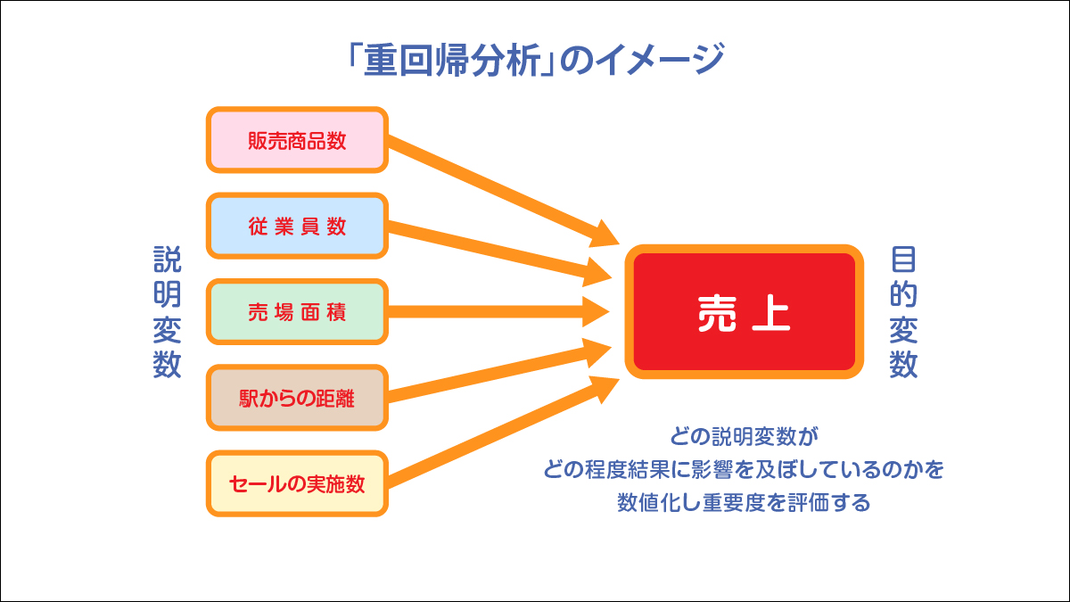 重回帰分析