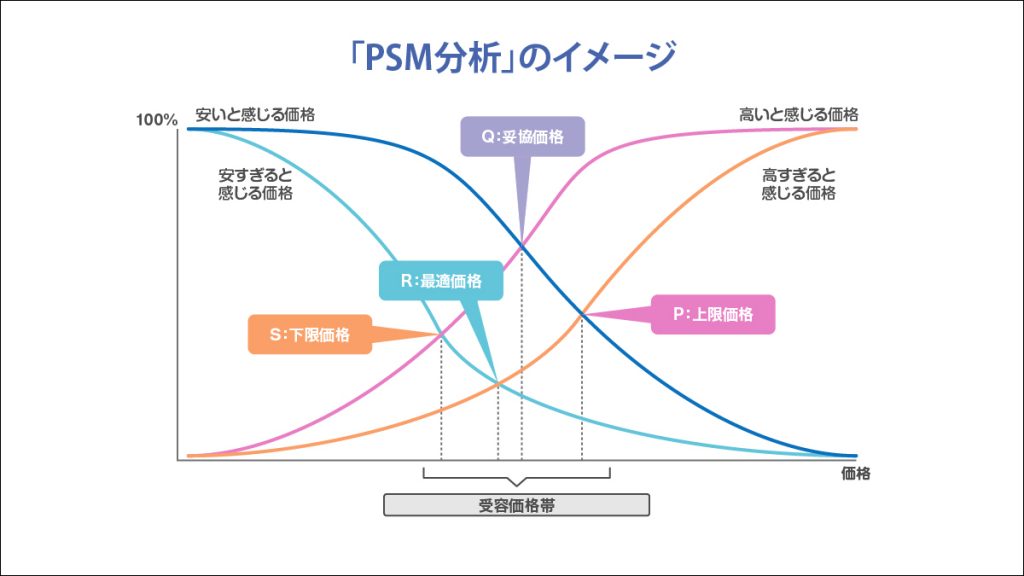 PSM分析