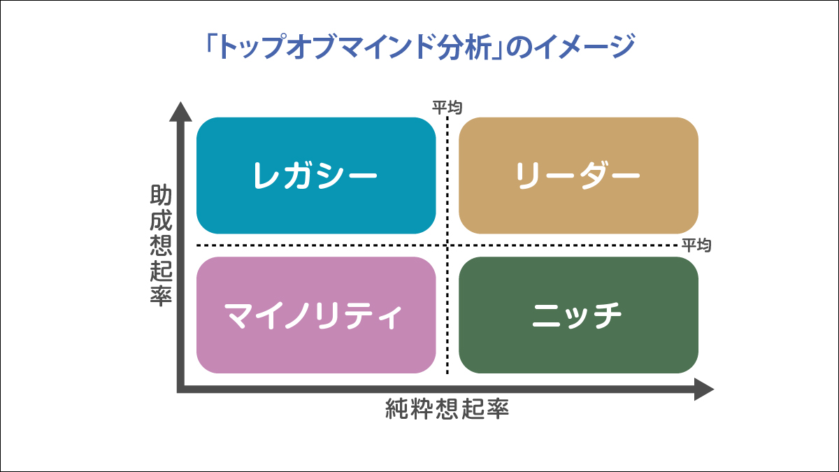 トップオブマインド分析