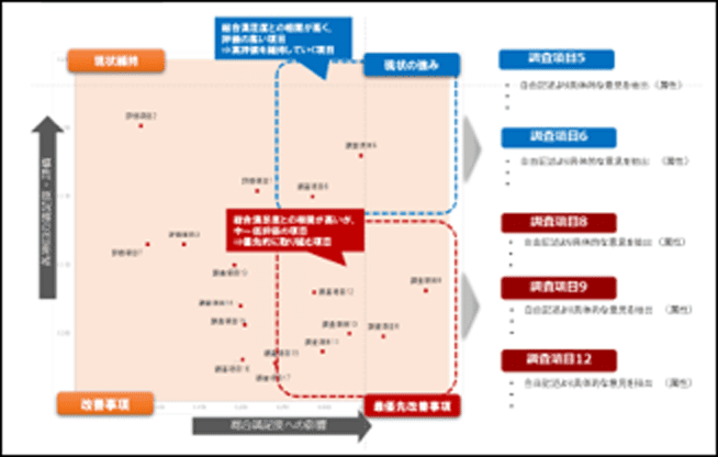 セルフアンケートの再集計・再分析